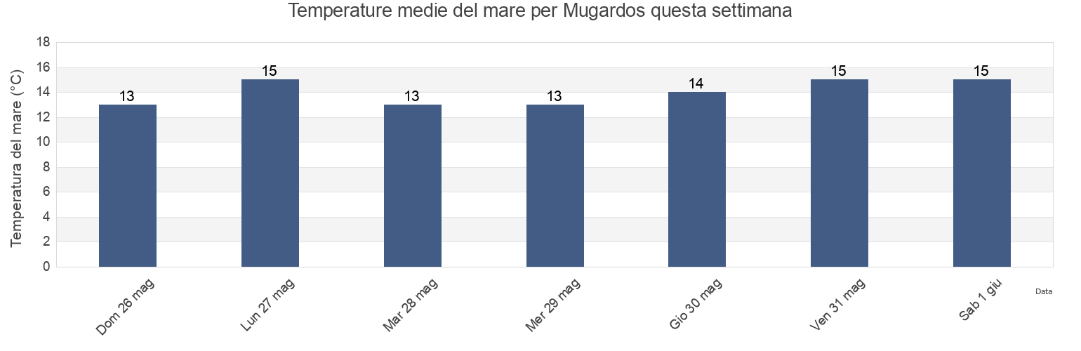 Temperature del mare per Mugardos, Provincia da Coruña, Galicia, Spain questa settimana