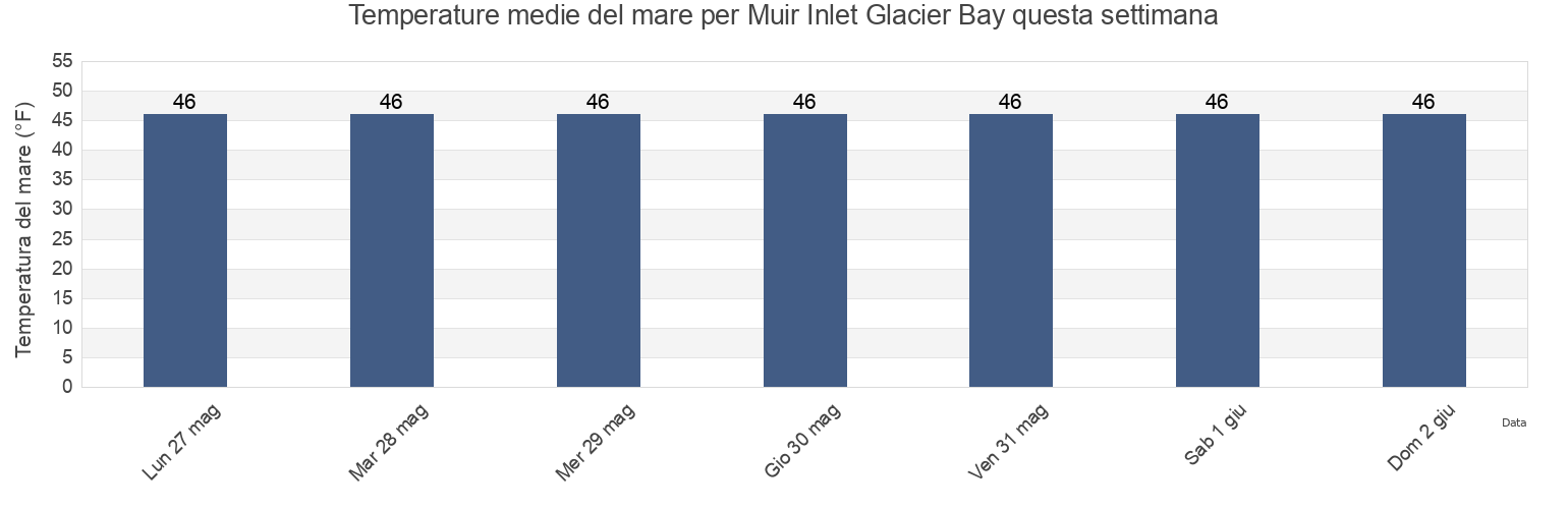 Temperature del mare per Muir Inlet Glacier Bay, Hoonah-Angoon Census Area, Alaska, United States questa settimana