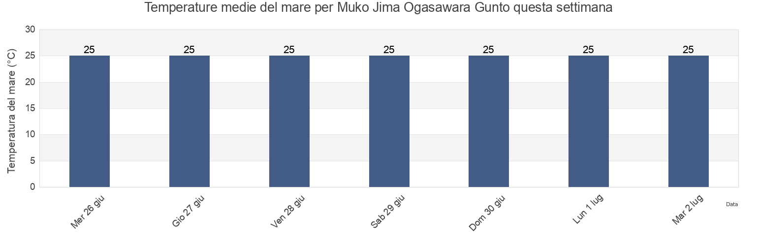 Temperature del mare per Muko Jima Ogasawara Gunto, Shimoda-shi, Shizuoka, Japan questa settimana