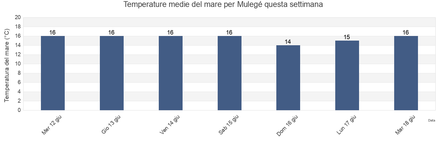 Temperature del mare per Mulegé, Baja California Sur, Mexico questa settimana