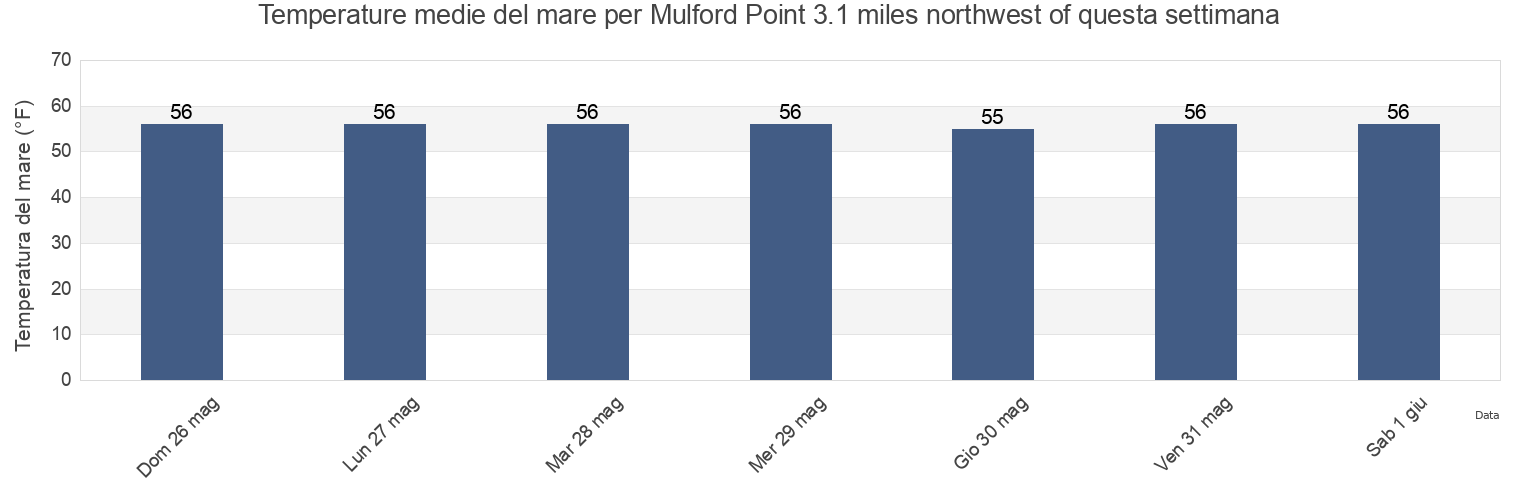 Temperature del mare per Mulford Point 3.1 miles northwest of, Middlesex County, Connecticut, United States questa settimana