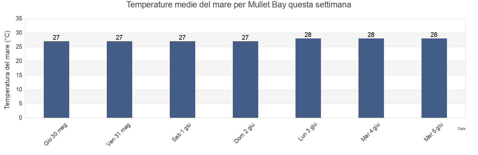 Temperature del mare per Mullet Bay, East End, Saint Croix Island, U.S. Virgin Islands questa settimana