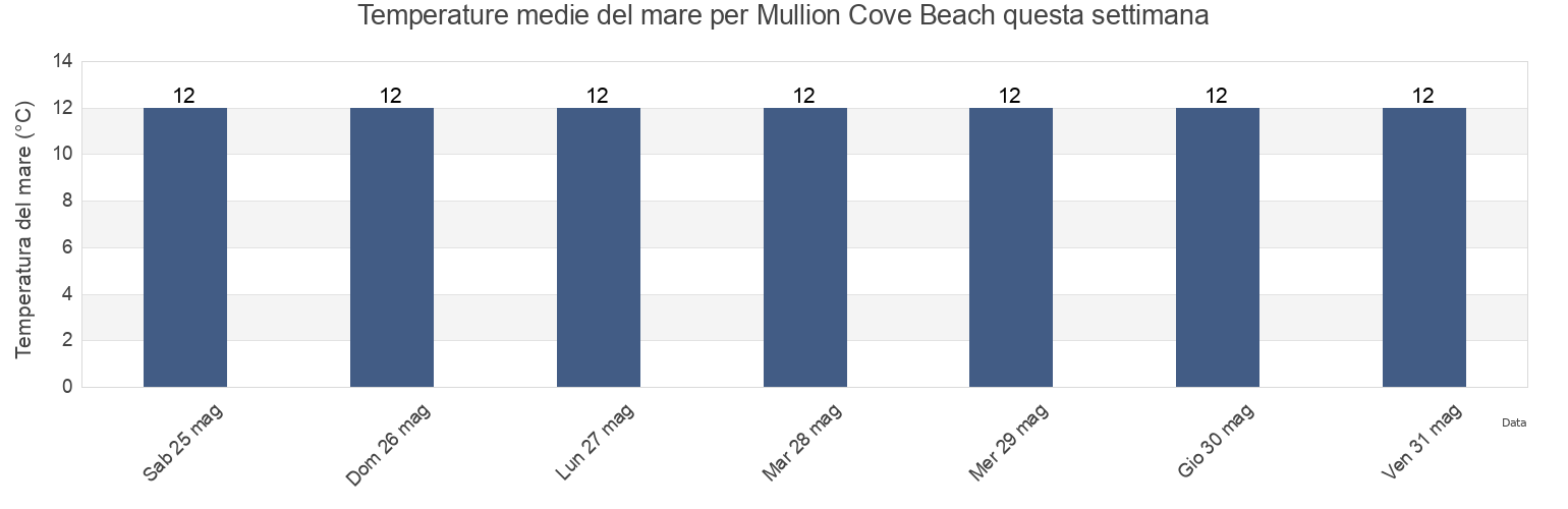 Temperature del mare per Mullion Cove Beach, Cornwall, England, United Kingdom questa settimana