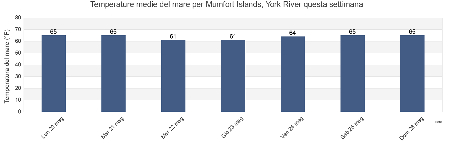 Temperature del mare per Mumfort Islands, York River, James City County, Virginia, United States questa settimana