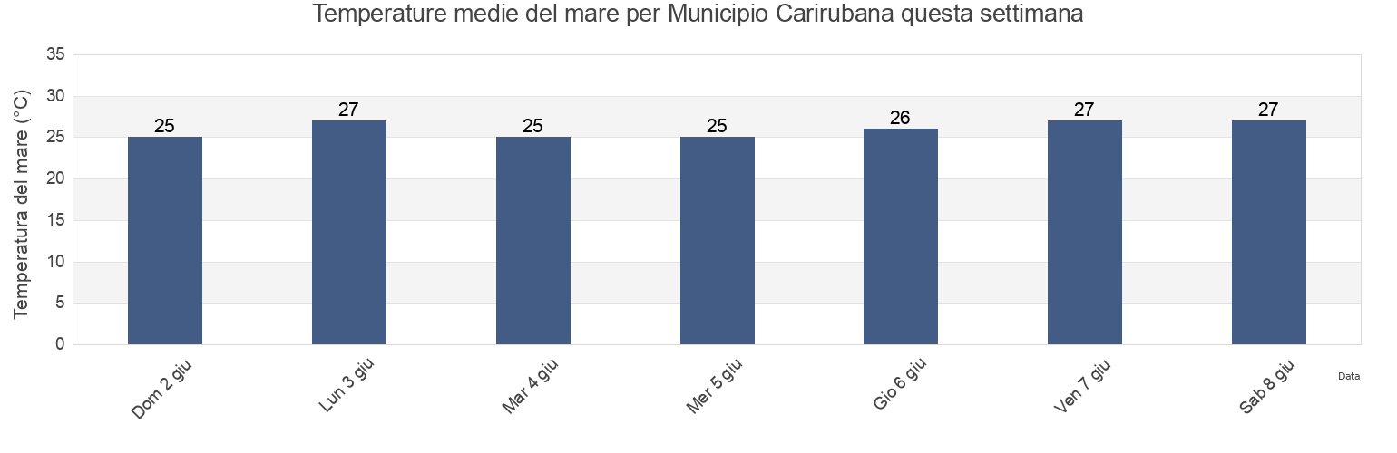 Temperature del mare per Municipio Carirubana, Falcón, Venezuela questa settimana