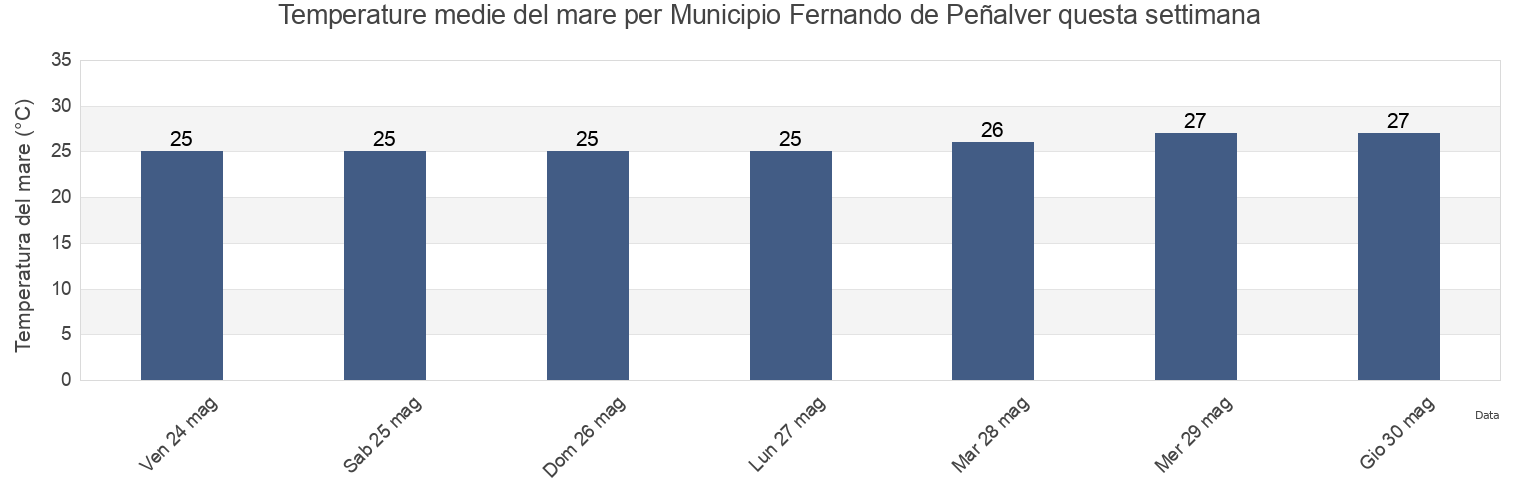 Temperature del mare per Municipio Fernando de Peñalver, Anzoátegui, Venezuela questa settimana