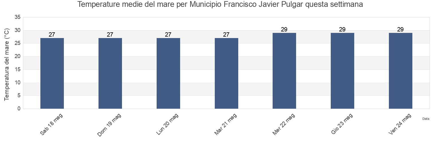 Temperature del mare per Municipio Francisco Javier Pulgar, Zulia, Venezuela questa settimana
