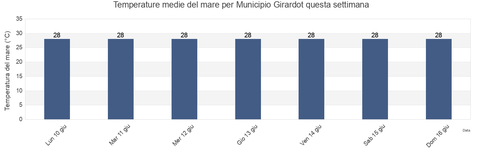 Temperature del mare per Municipio Girardot, Aragua, Venezuela questa settimana