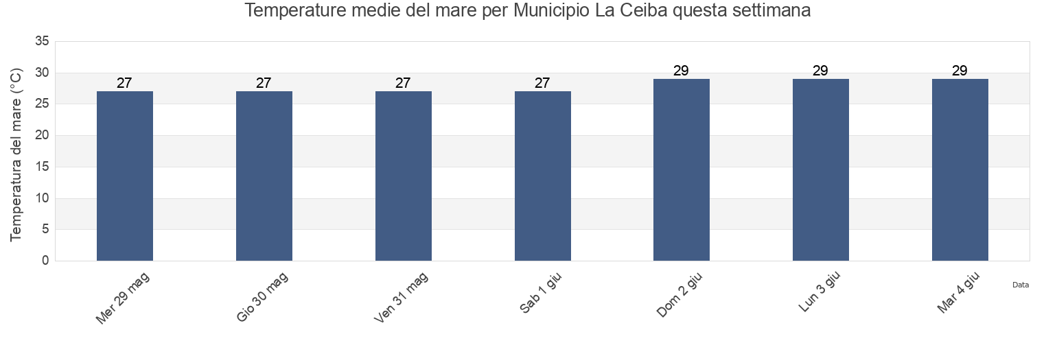 Temperature del mare per Municipio La Ceiba, Trujillo, Venezuela questa settimana