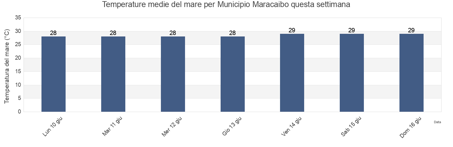 Temperature del mare per Municipio Maracaibo, Zulia, Venezuela questa settimana