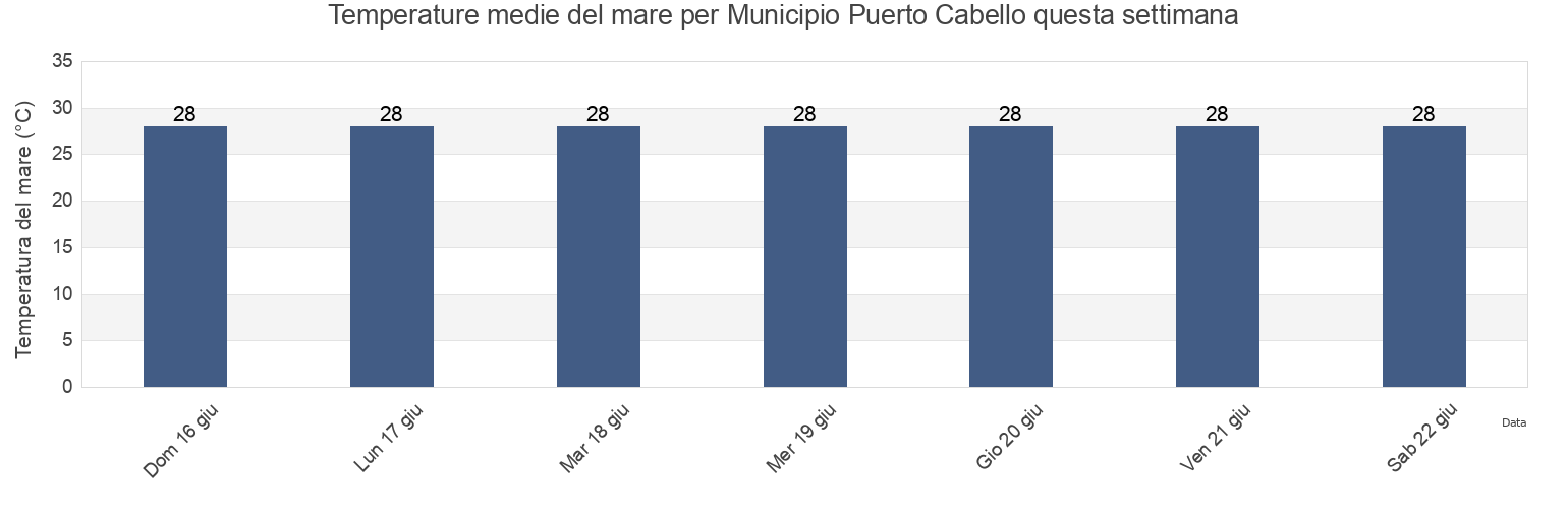 Temperature del mare per Municipio Puerto Cabello, Carabobo, Venezuela questa settimana