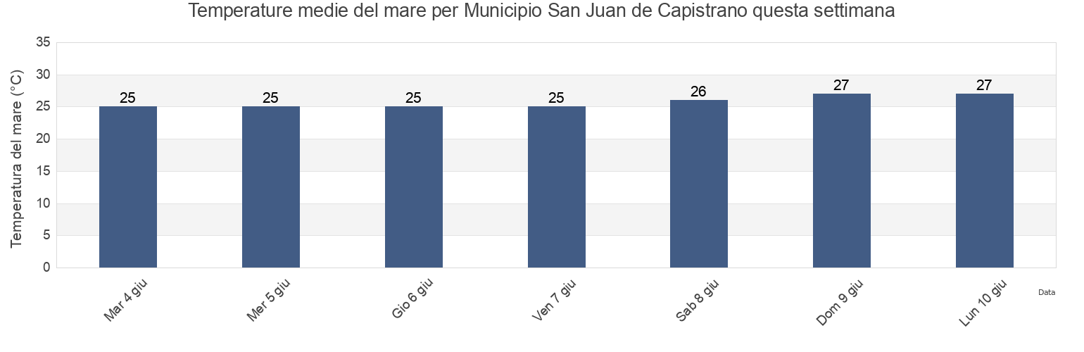Temperature del mare per Municipio San Juan de Capistrano, Anzoátegui, Venezuela questa settimana