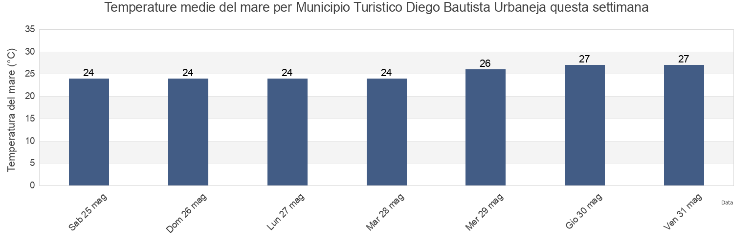 Temperature del mare per Municipio Turistico Diego Bautista Urbaneja, Anzoátegui, Venezuela questa settimana