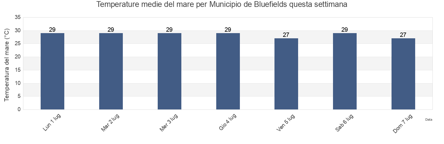 Temperature del mare per Municipio de Bluefields, South Caribbean Coast, Nicaragua questa settimana