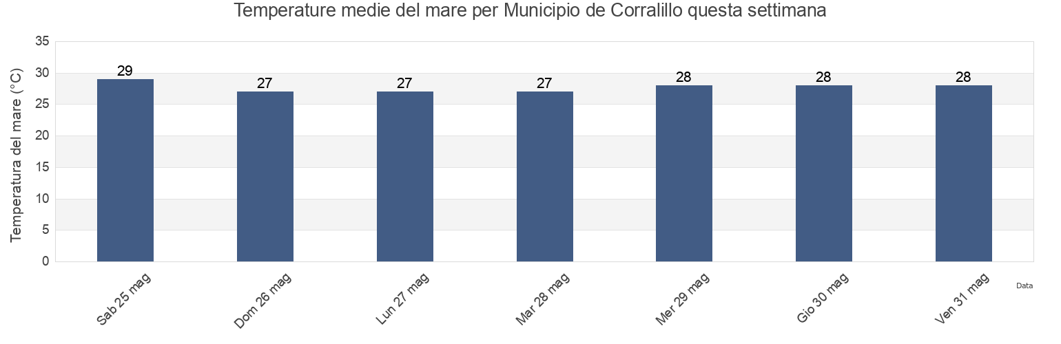 Temperature del mare per Municipio de Corralillo, Villa Clara, Cuba questa settimana