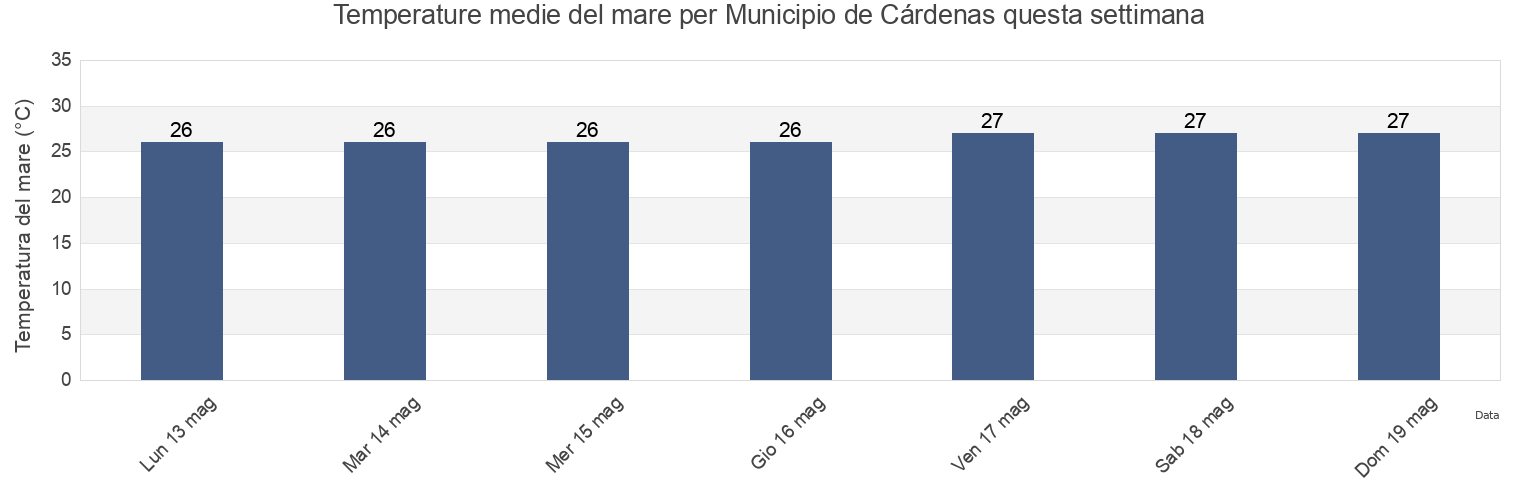 Temperature del mare per Municipio de Cárdenas, Matanzas, Cuba questa settimana