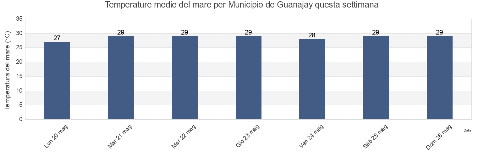 Temperature del mare per Municipio de Guanajay, Artemisa, Cuba questa settimana