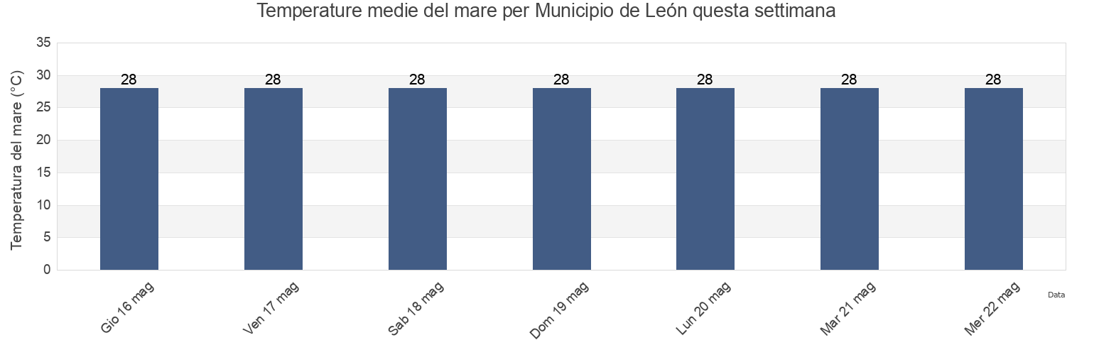 Temperature del mare per Municipio de León, León, Nicaragua questa settimana