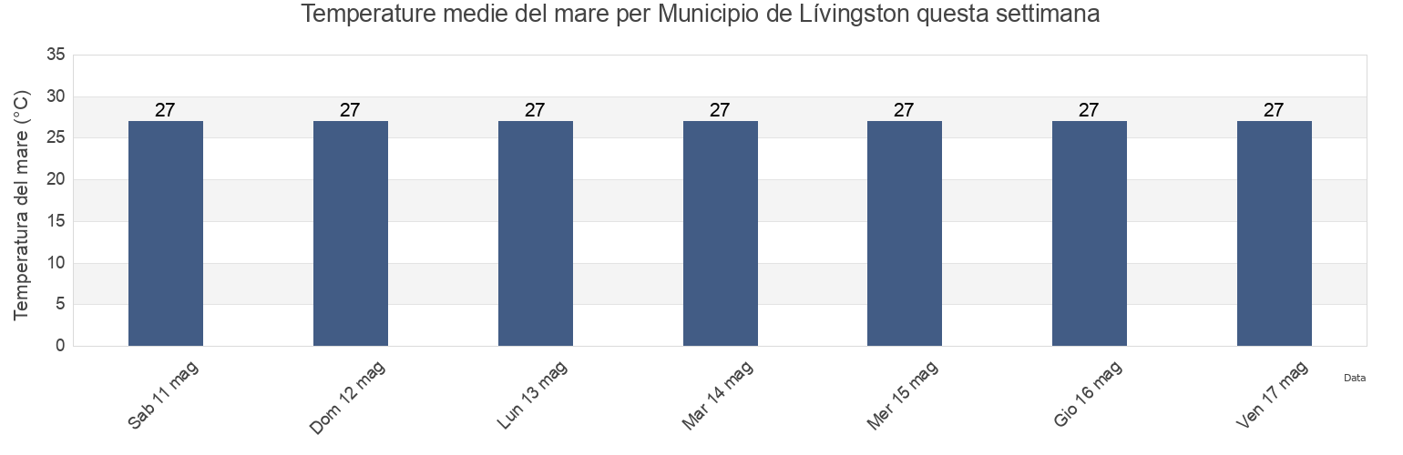 Temperature del mare per Municipio de Lívingston, Izabal, Guatemala questa settimana