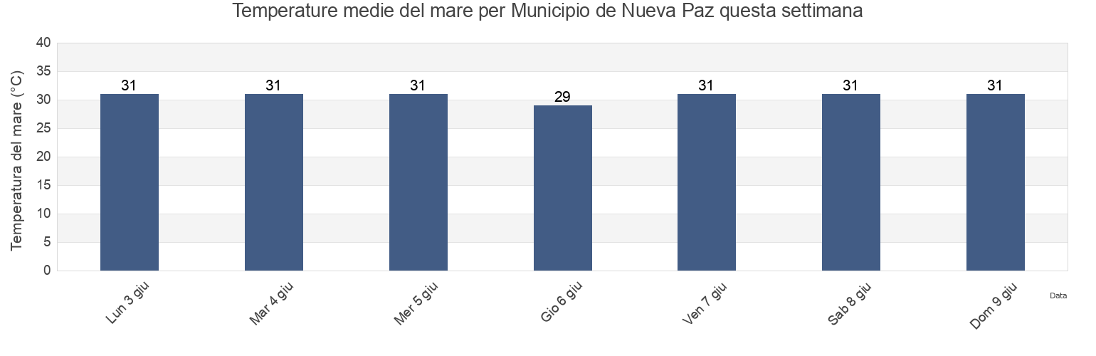 Temperature del mare per Municipio de Nueva Paz, Mayabeque, Cuba questa settimana