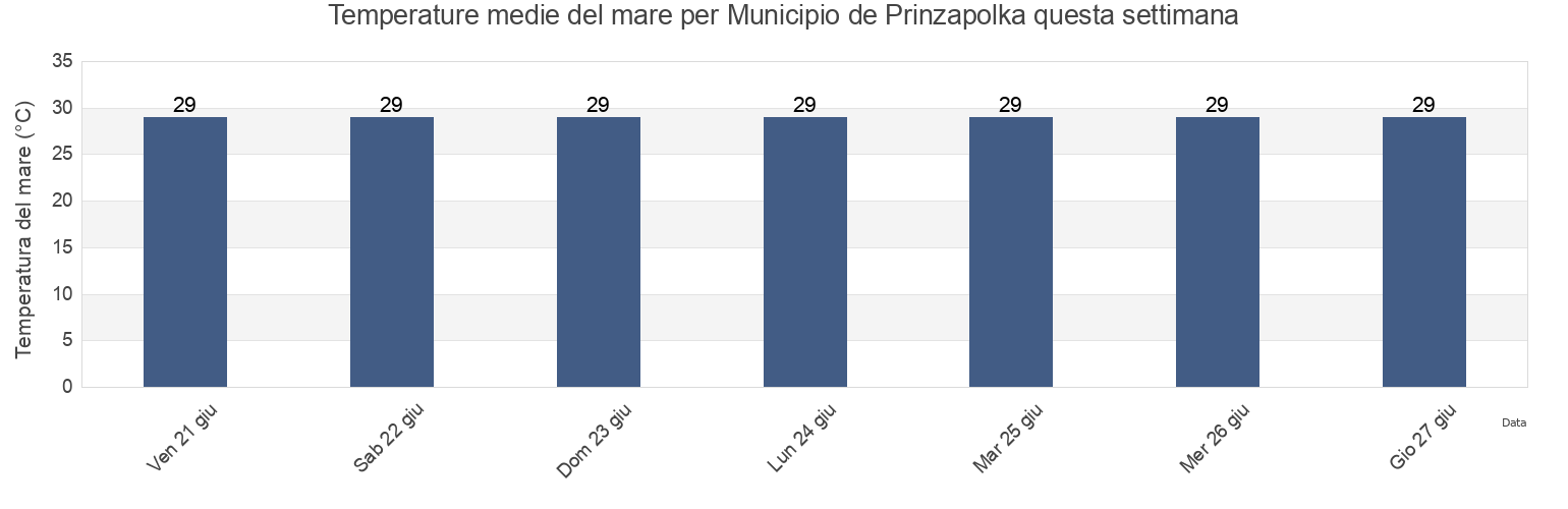 Temperature del mare per Municipio de Prinzapolka, North Caribbean Coast, Nicaragua questa settimana