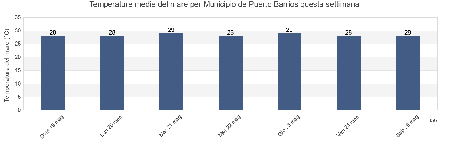 Temperature del mare per Municipio de Puerto Barrios, Izabal, Guatemala questa settimana
