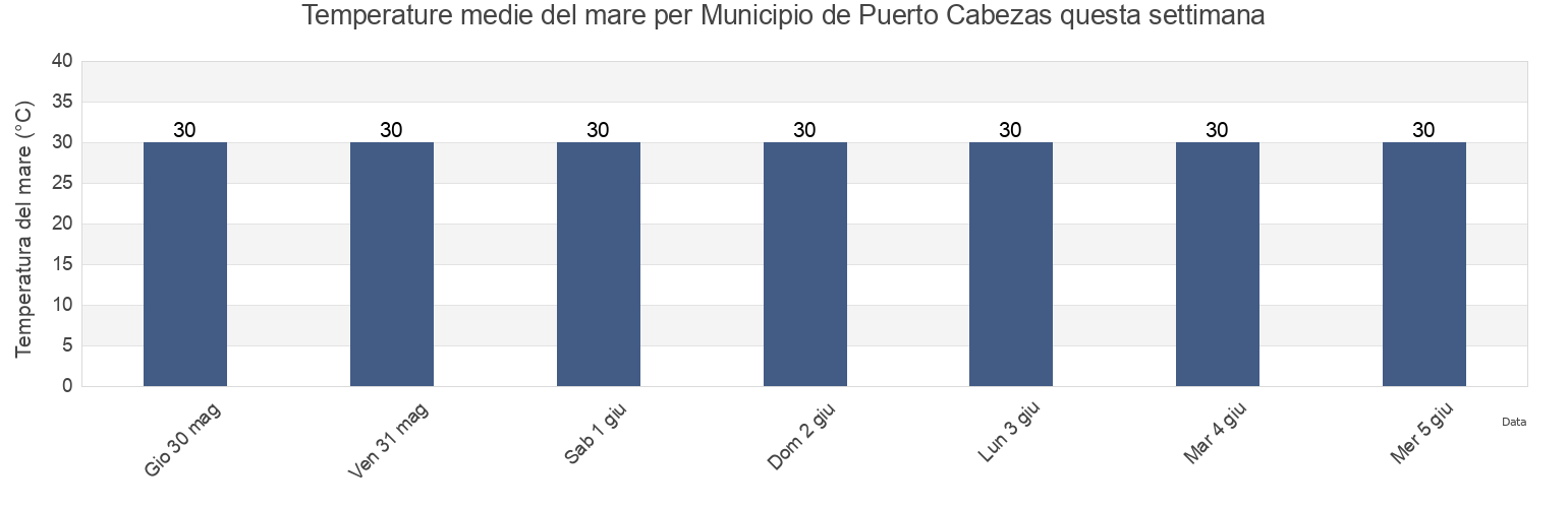 Temperature del mare per Municipio de Puerto Cabezas, North Caribbean Coast, Nicaragua questa settimana