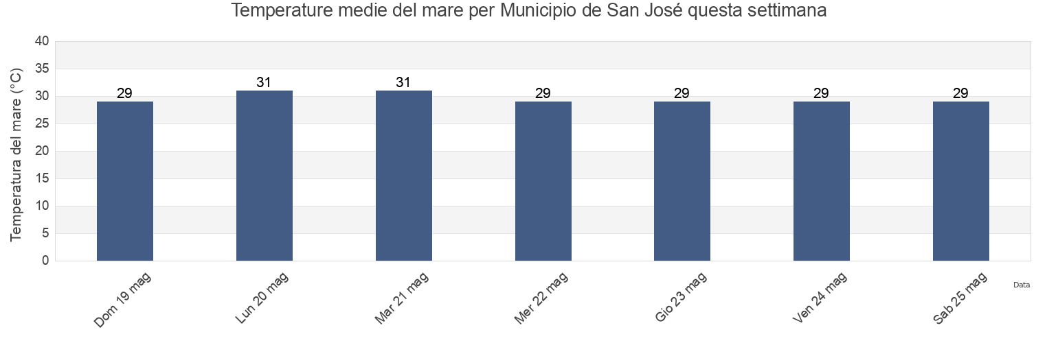 Temperature del mare per Municipio de San José, Escuintla, Guatemala questa settimana