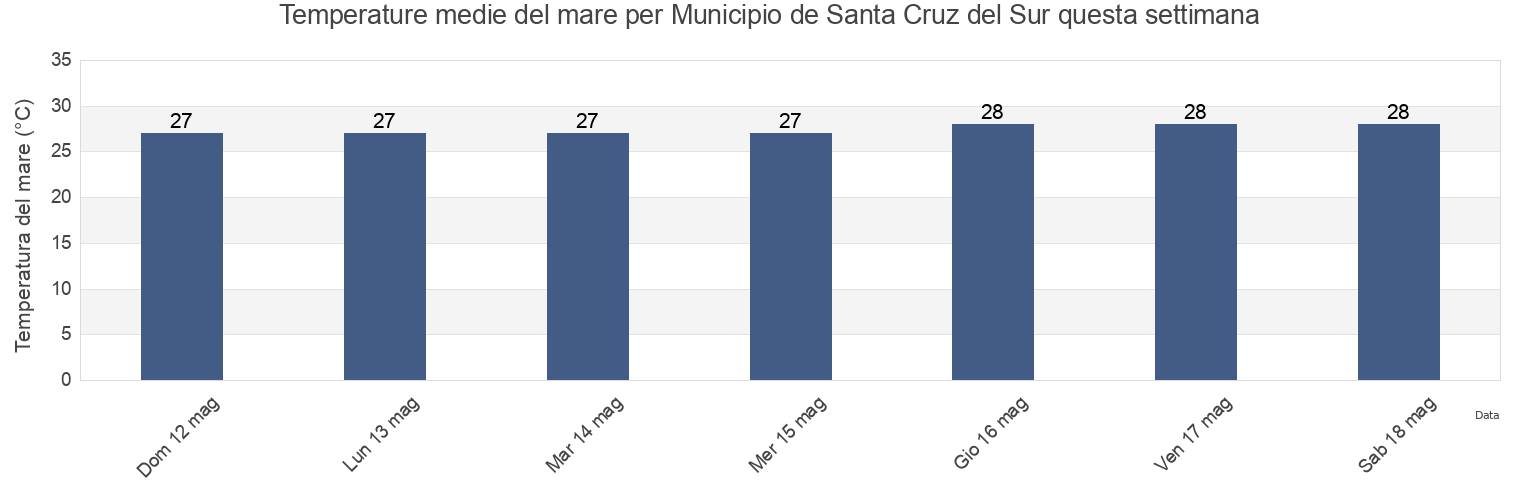 Temperature del mare per Municipio de Santa Cruz del Sur, Camagüey, Cuba questa settimana