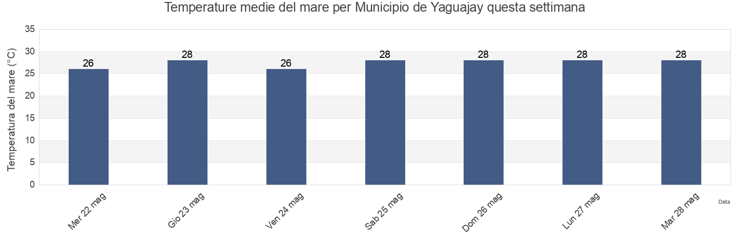 Temperature del mare per Municipio de Yaguajay, Sancti Spíritus, Cuba questa settimana