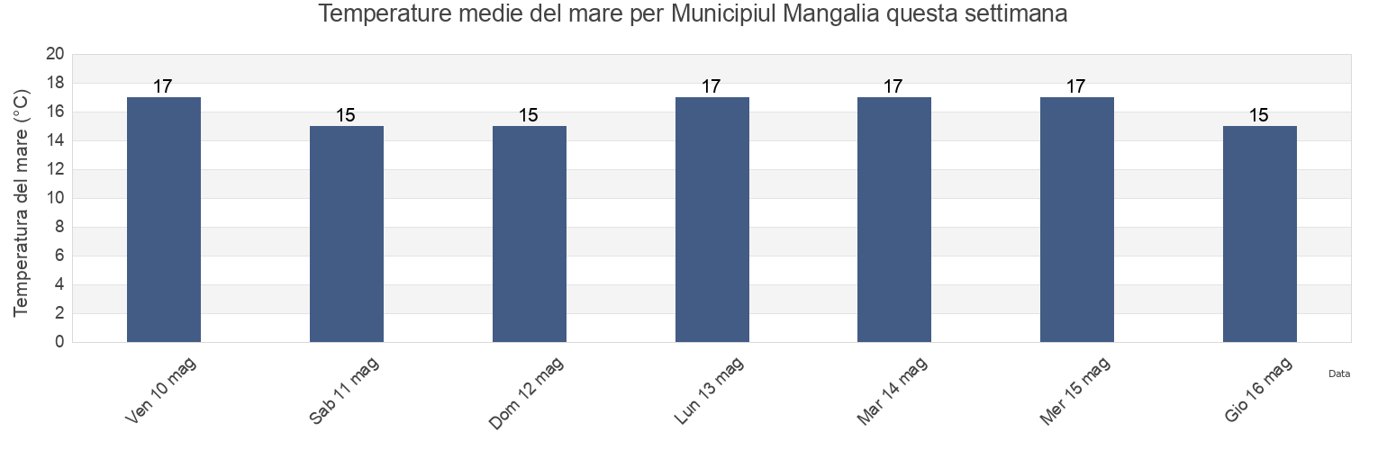 Temperature del mare per Municipiul Mangalia, Constanța, Romania questa settimana