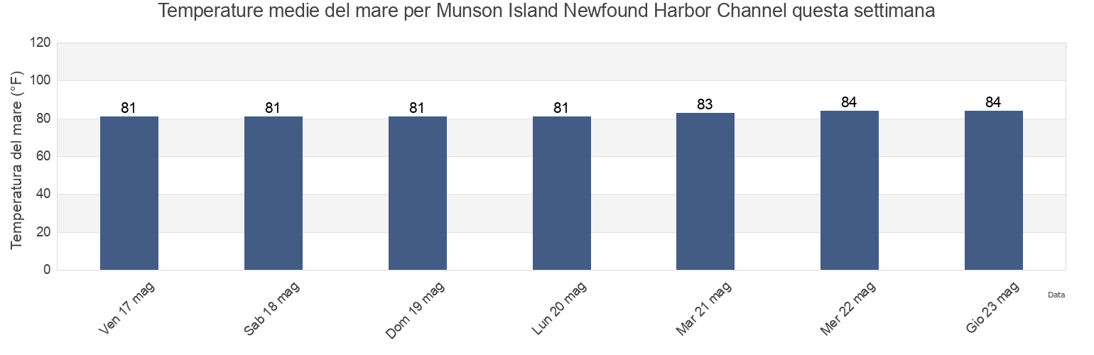 Temperature del mare per Munson Island Newfound Harbor Channel, Monroe County, Florida, United States questa settimana