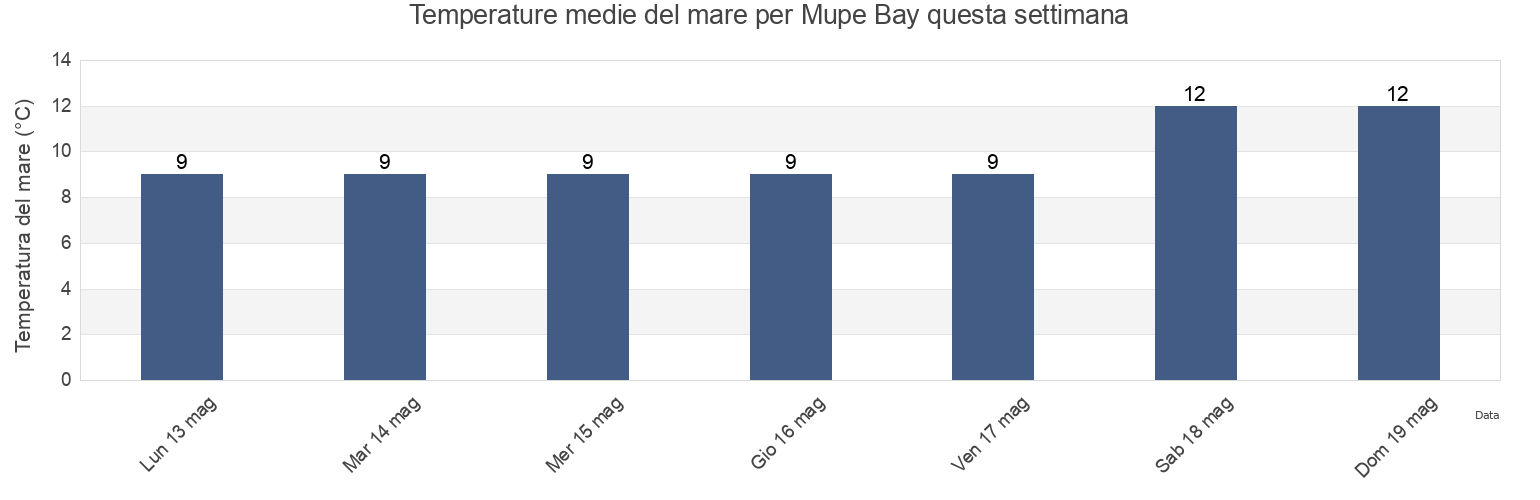 Temperature del mare per Mupe Bay, Dorset, England, United Kingdom questa settimana