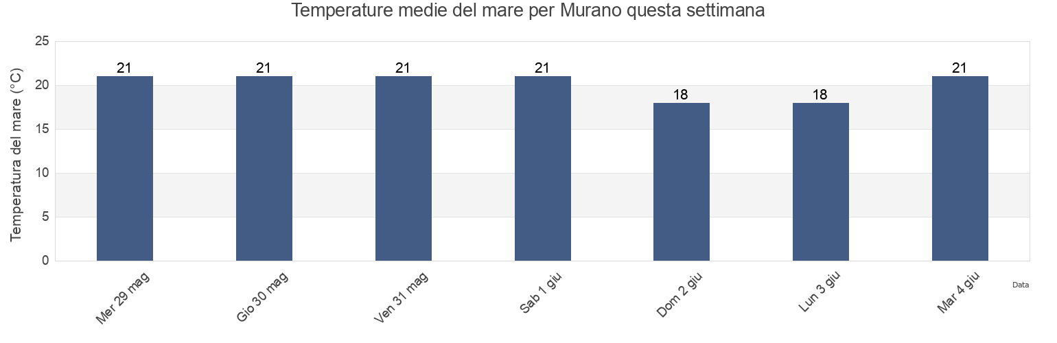 Temperature del mare per Murano, Provincia di Venezia, Veneto, Italy questa settimana