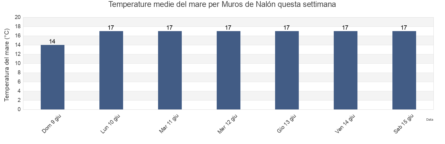 Temperature del mare per Muros de Nalón, Province of Asturias, Asturias, Spain questa settimana