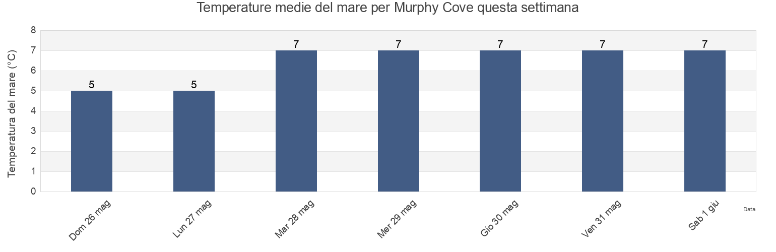 Temperature del mare per Murphy Cove, Nova Scotia, Canada questa settimana
