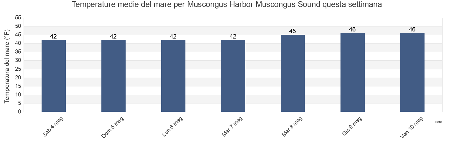 Temperature del mare per Muscongus Harbor Muscongus Sound, Lincoln County, Maine, United States questa settimana