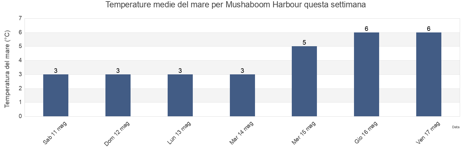 Temperature del mare per Mushaboom Harbour, Nova Scotia, Canada questa settimana
