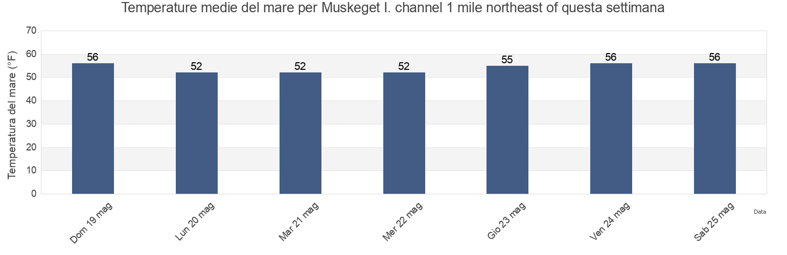 Temperature del mare per Muskeget I. channel 1 mile northeast of, Nantucket County, Massachusetts, United States questa settimana