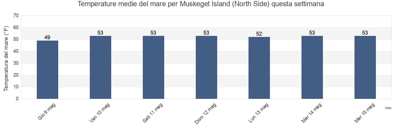 Temperature del mare per Muskeget Island (North Side), Nantucket County, Massachusetts, United States questa settimana