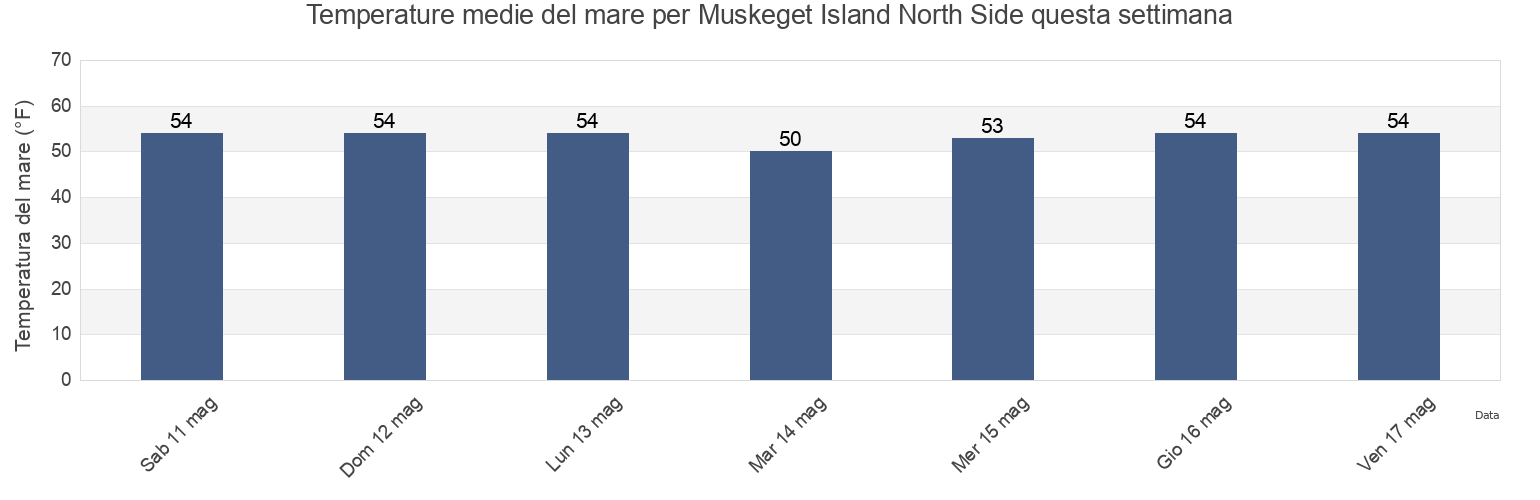 Temperature del mare per Muskeget Island North Side, Nantucket County, Massachusetts, United States questa settimana