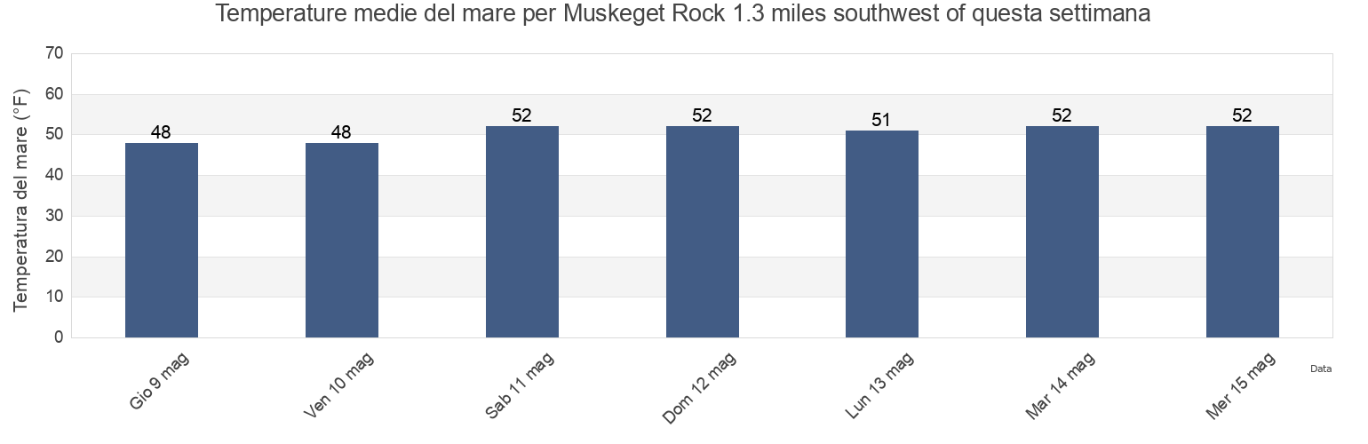 Temperature del mare per Muskeget Rock 1.3 miles southwest of, Dukes County, Massachusetts, United States questa settimana