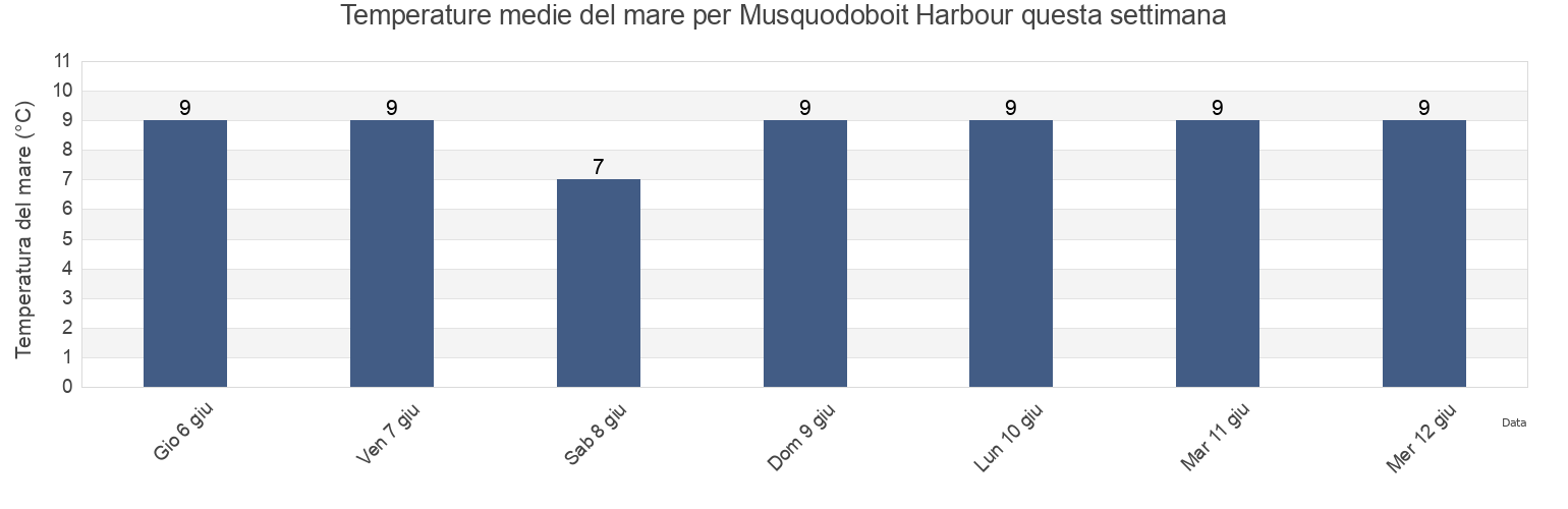 Temperature del mare per Musquodoboit Harbour, Nova Scotia, Canada questa settimana