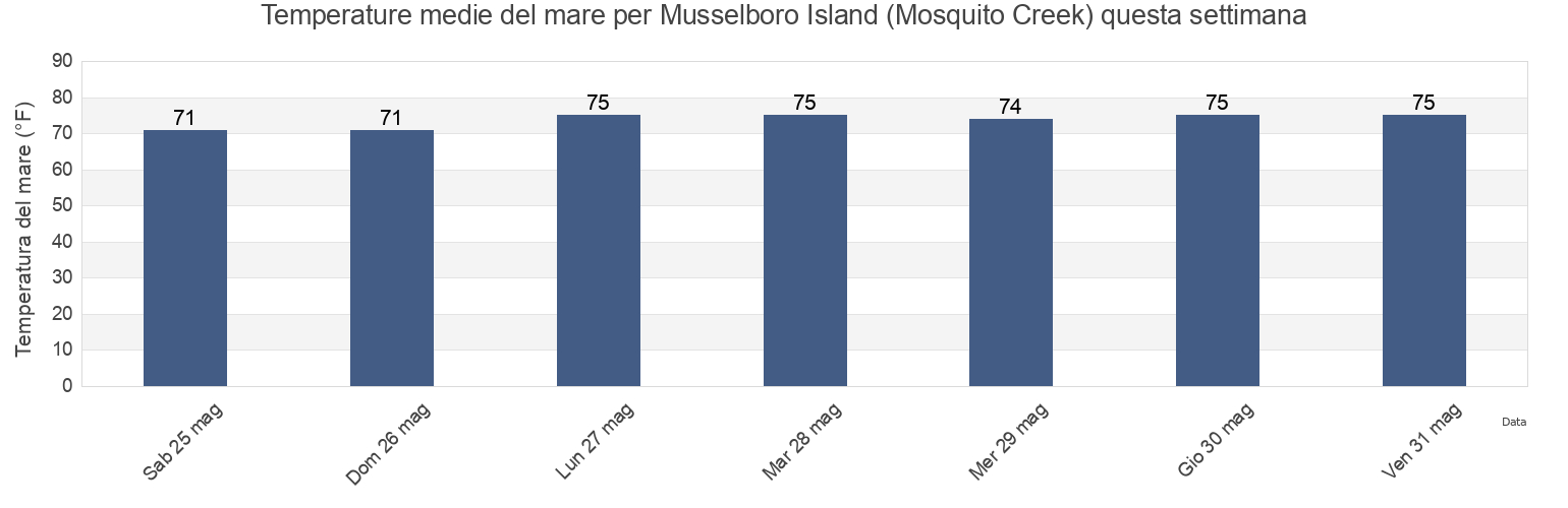 Temperature del mare per Musselboro Island (Mosquito Creek), Colleton County, South Carolina, United States questa settimana