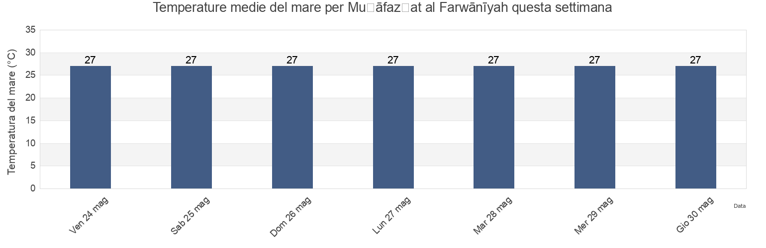 Temperature del mare per Muḩāfaz̧at al Farwānīyah, Kuwait questa settimana