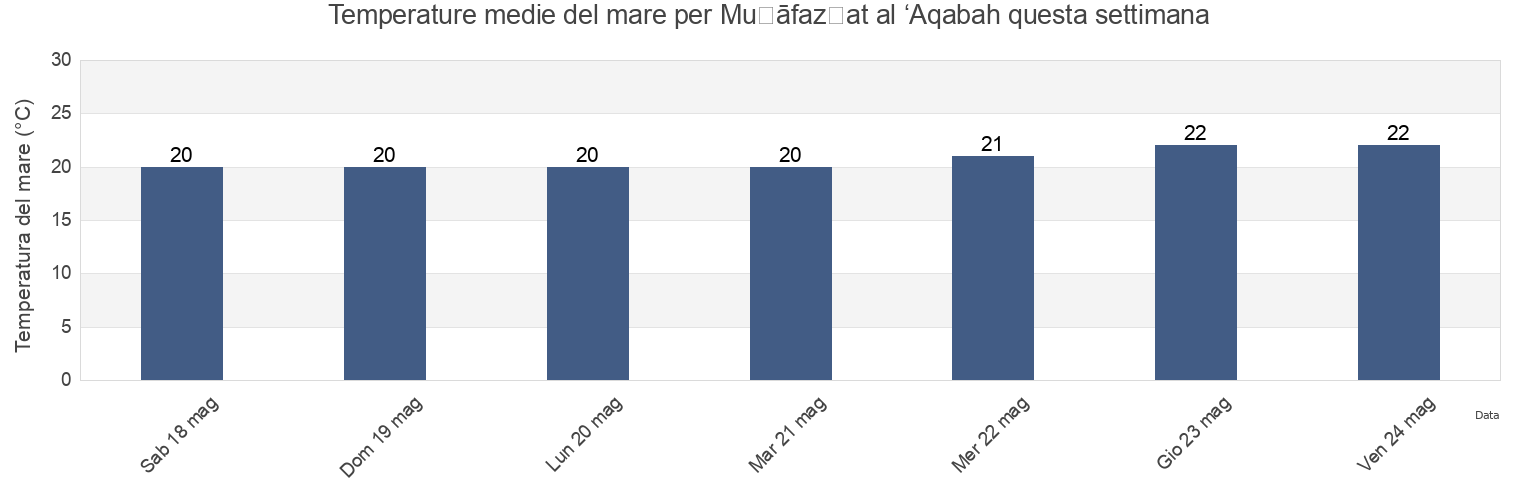 Temperature del mare per Muḩāfaz̧at al ‘Aqabah, Jordan questa settimana