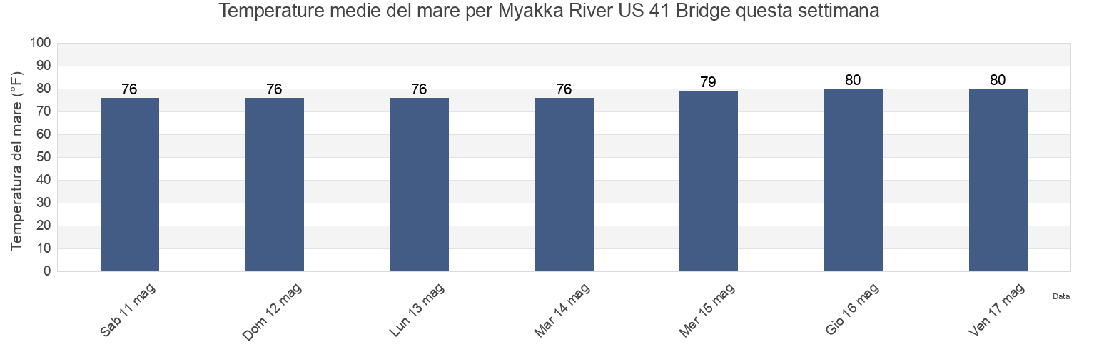 Temperature del mare per Myakka River US 41 Bridge, Sarasota County, Florida, United States questa settimana