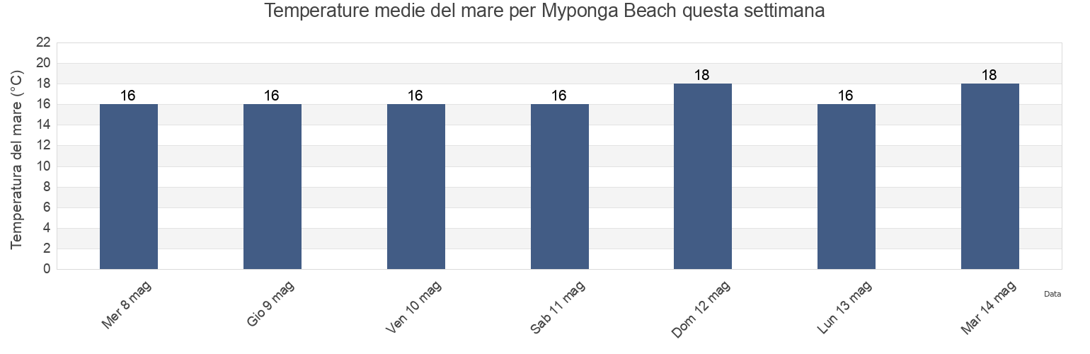 Temperature del mare per Myponga Beach, Yankalilla, South Australia, Australia questa settimana