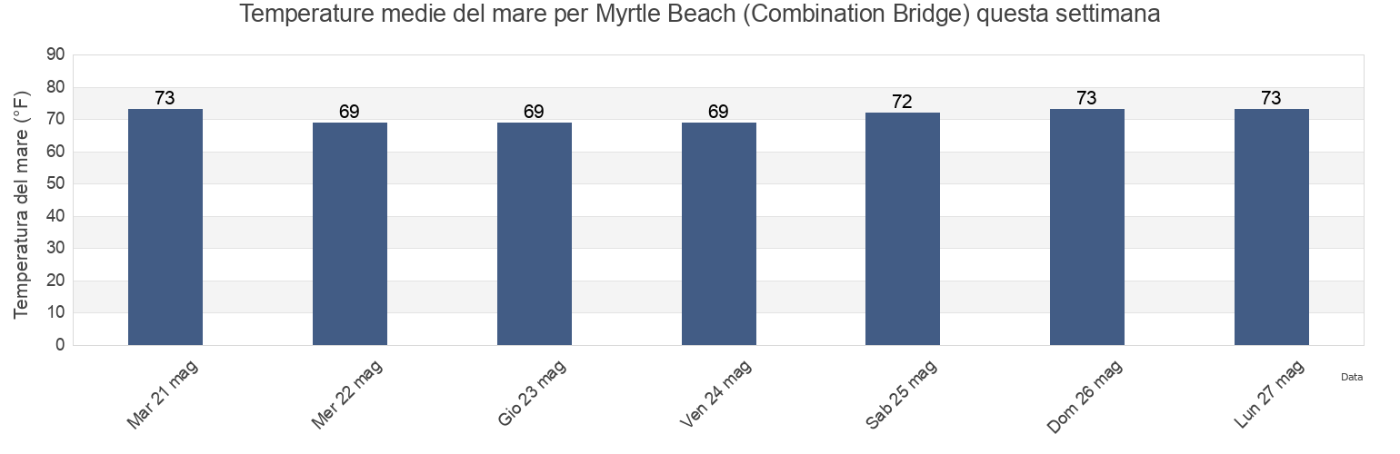 Temperature del mare per Myrtle Beach (Combination Bridge), Horry County, South Carolina, United States questa settimana