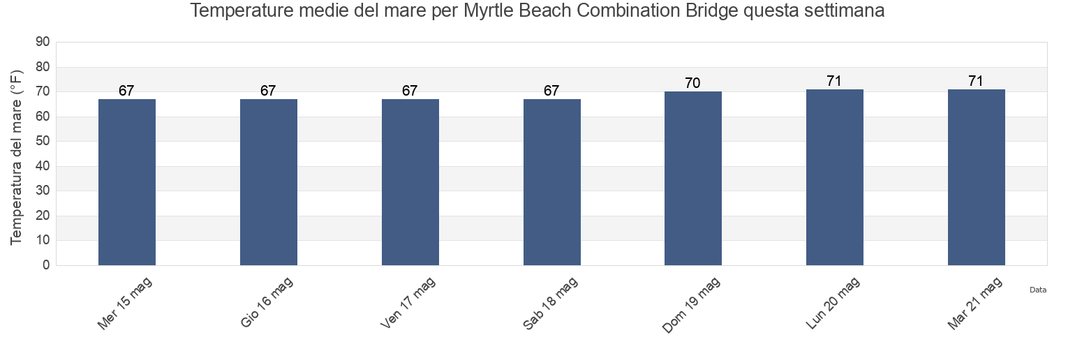Temperature del mare per Myrtle Beach Combination Bridge, Horry County, South Carolina, United States questa settimana